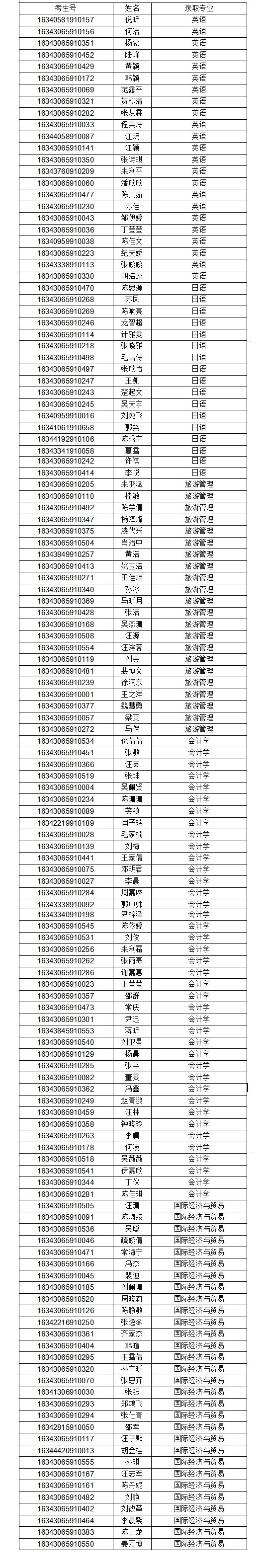 安徽外國語學(xué)院2016年專升本擬錄取名單2