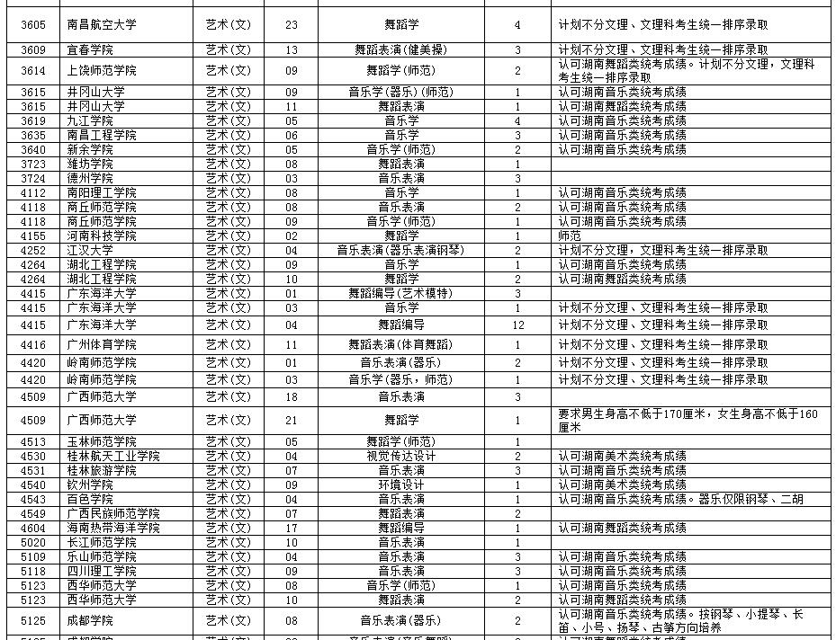 2018年湖南普通高校招生本科二批藝術(shù)類征集志愿國家任務(wù)計劃1