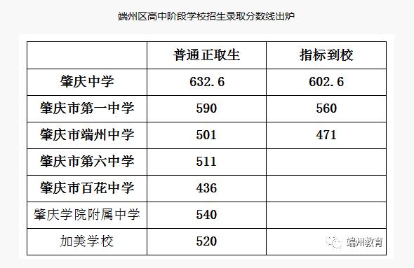 2018年廣東肇慶中考分?jǐn)?shù)線正式公布1