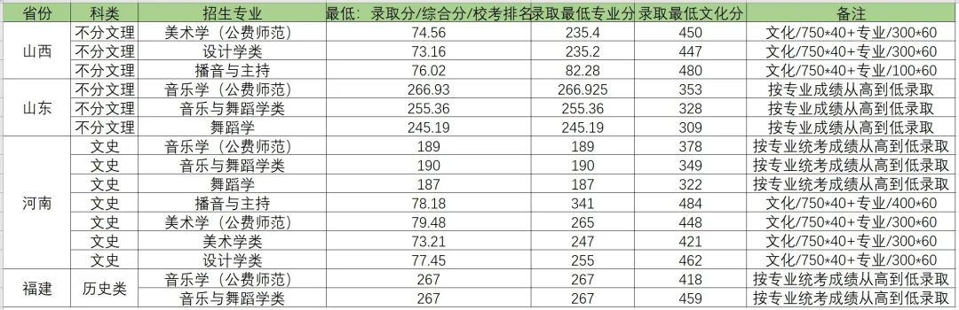 2022華中師范大學高考錄取分數(shù)線(體育類)