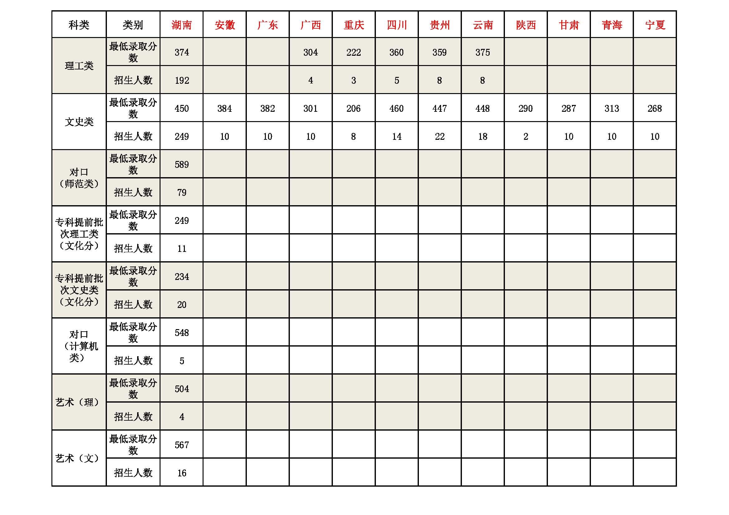 2021湘南幼兒師范高等?？茖W校錄取分數(shù)線一覽表（含2019-2020歷年）