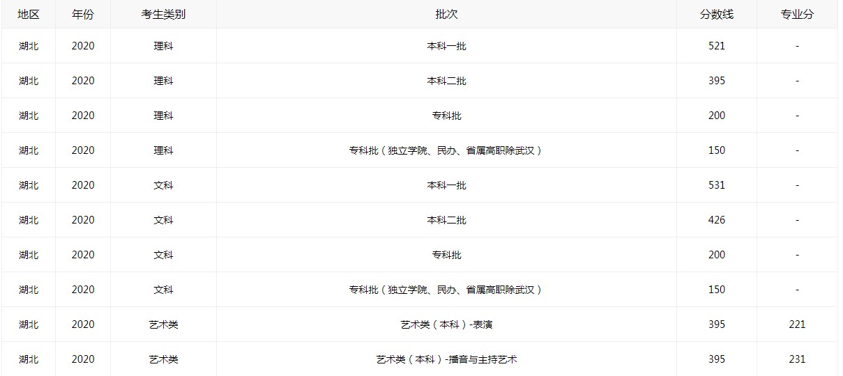 湖北高考分?jǐn)?shù)線