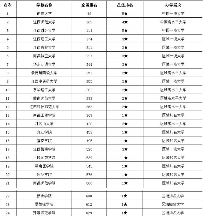2020年江西省本科院校排名_江西省公辦本科大學(xué)排名