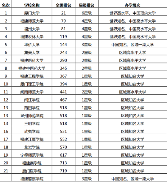 2020福建本科大學(xué)排名