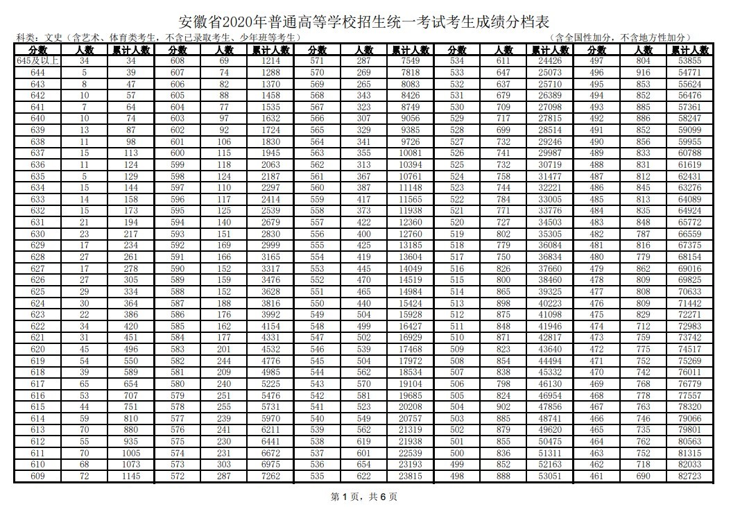 2020安徽高考一分一段表