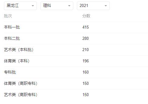2022年黑龍江高考各批次錄取分?jǐn)?shù)線預(yù)測(cè)