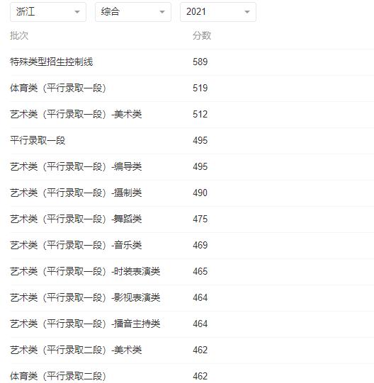 2022年浙江高考各批次錄取分?jǐn)?shù)線預(yù)測