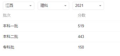 2022年江西高考文理科各批次錄取分?jǐn)?shù)線