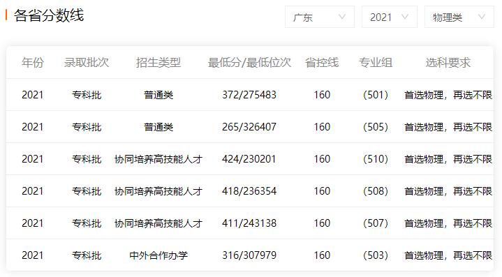 2022年廣東水利電力職業(yè)技術(shù)學(xué)院高考最低錄取分?jǐn)?shù)線預(yù)測