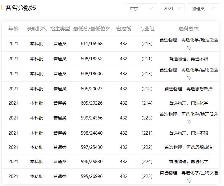 2022年華南師范大學(xué)高考錄取分?jǐn)?shù)線最新預(yù)測(cè)