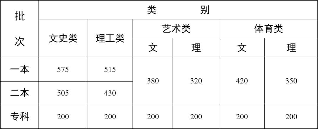 2022年云南高考分數(shù)線一覽