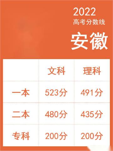 安徽2022年高考錄取分?jǐn)?shù)線公布