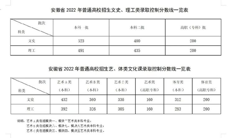 2022年安徽高考分數(shù)線一覽