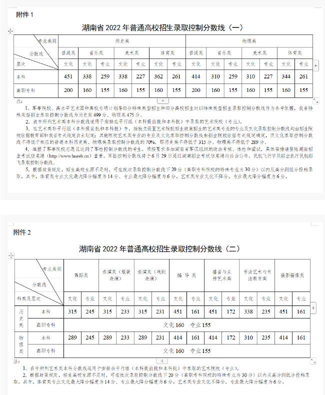 湖南2022高考各批次最低錄取分?jǐn)?shù)線