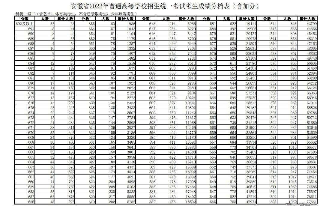 安徽2022高考一分一段位次表【文理科】